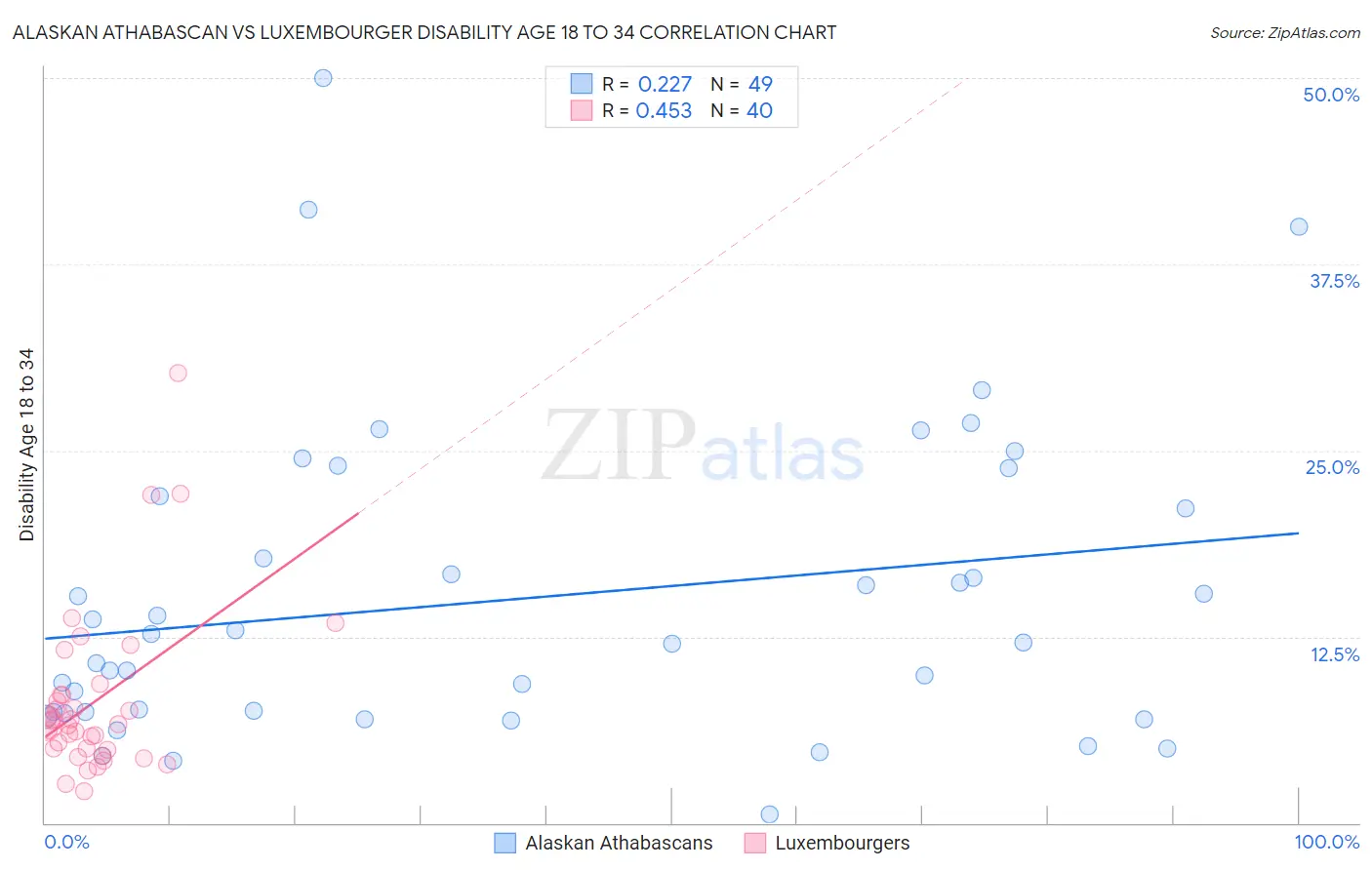 Alaskan Athabascan vs Luxembourger Disability Age 18 to 34