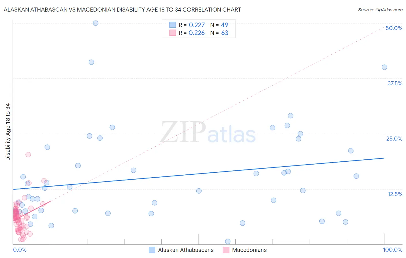 Alaskan Athabascan vs Macedonian Disability Age 18 to 34