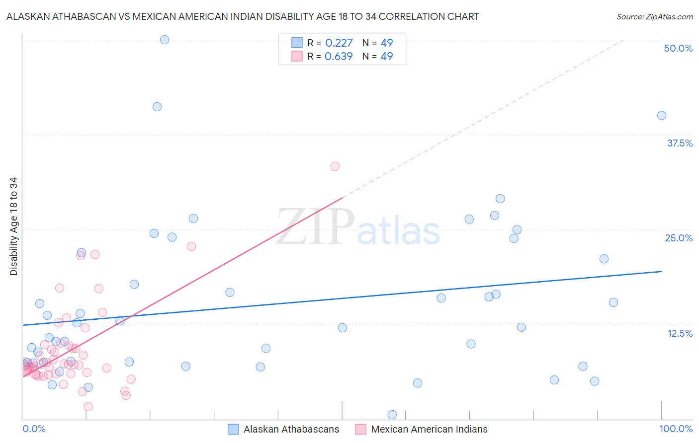 Alaskan Athabascan vs Mexican American Indian Disability Age 18 to 34