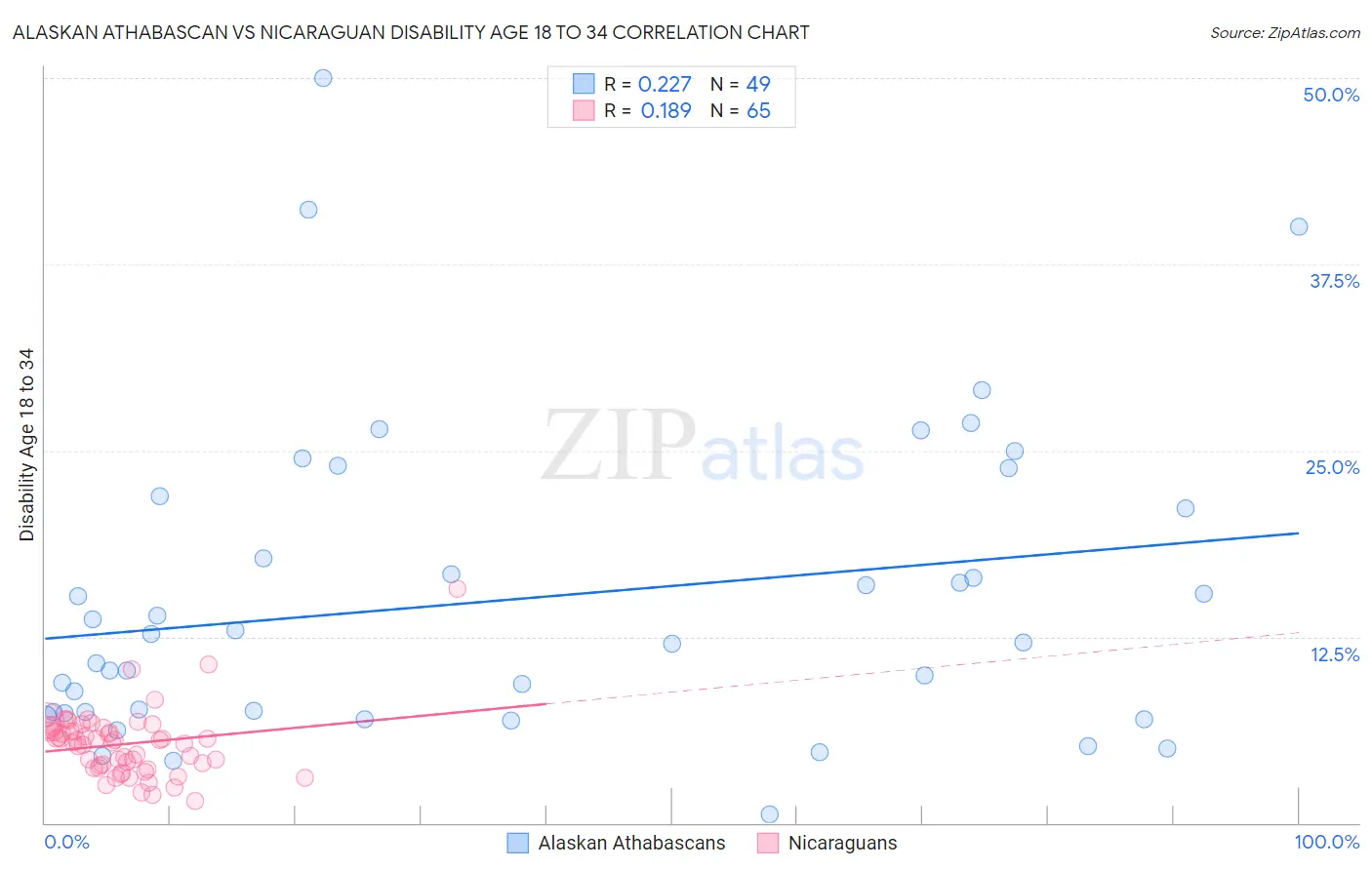 Alaskan Athabascan vs Nicaraguan Disability Age 18 to 34