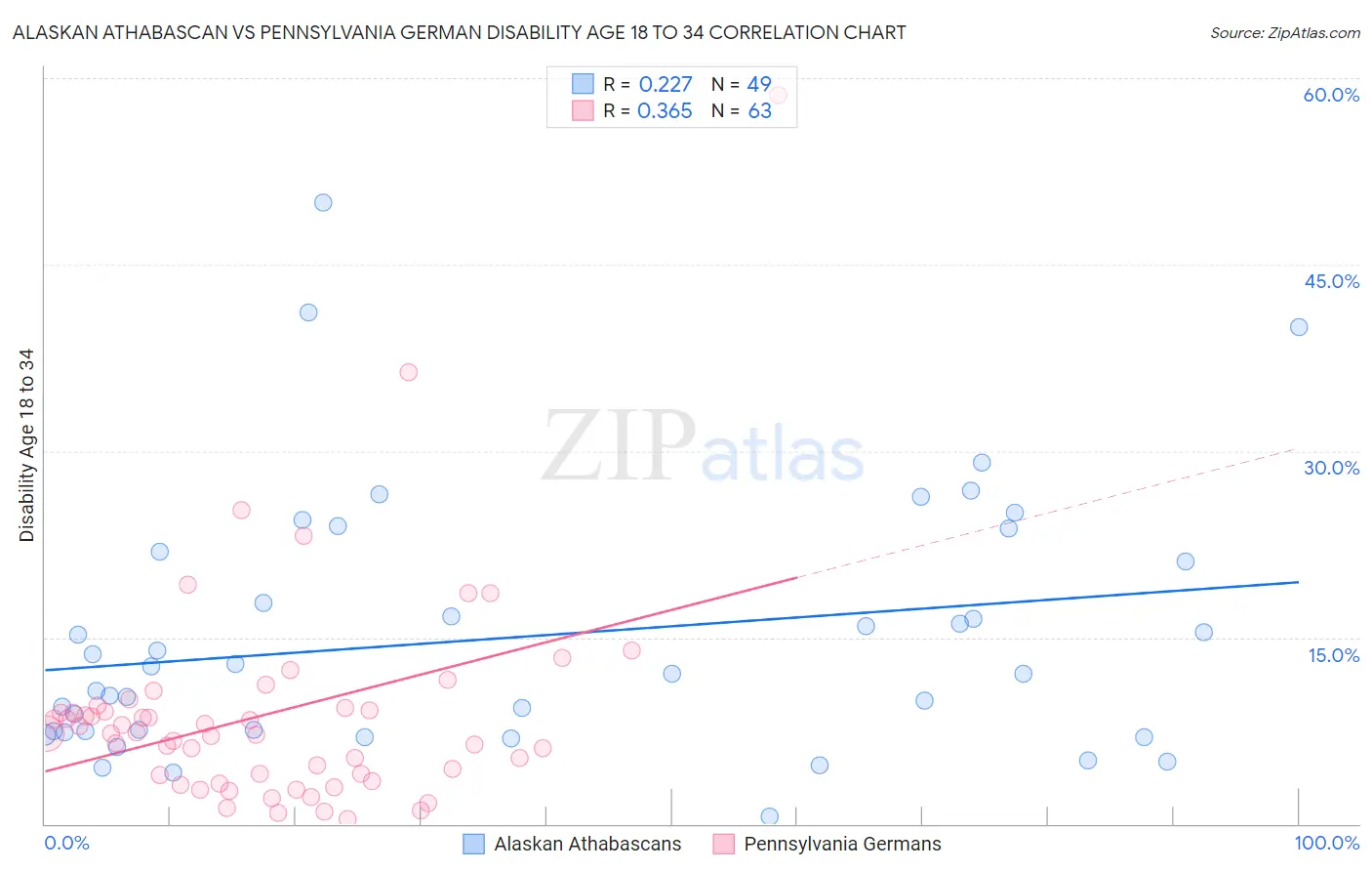 Alaskan Athabascan vs Pennsylvania German Disability Age 18 to 34