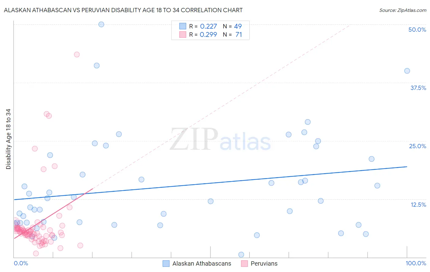 Alaskan Athabascan vs Peruvian Disability Age 18 to 34