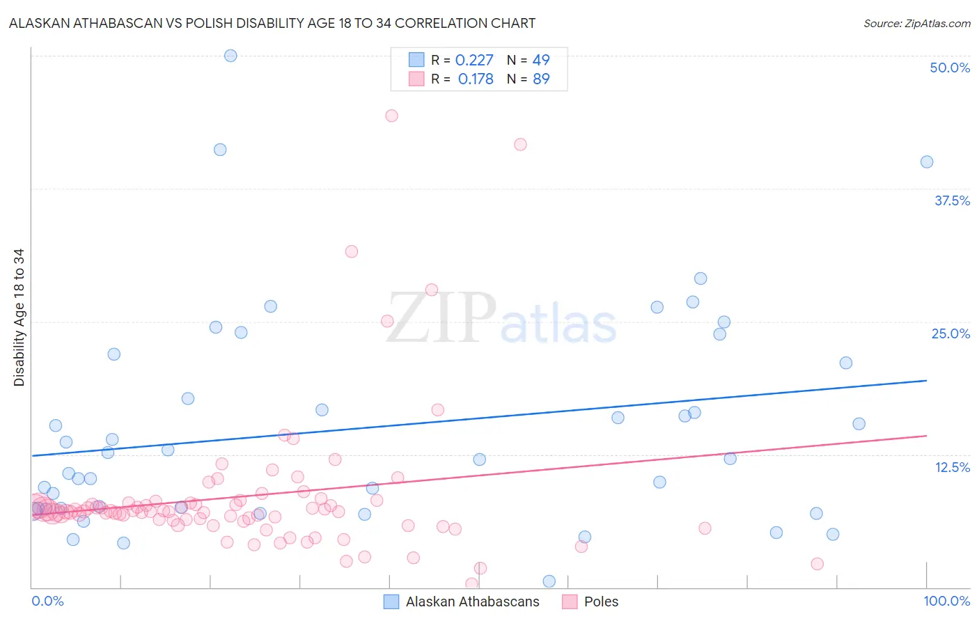 Alaskan Athabascan vs Polish Disability Age 18 to 34