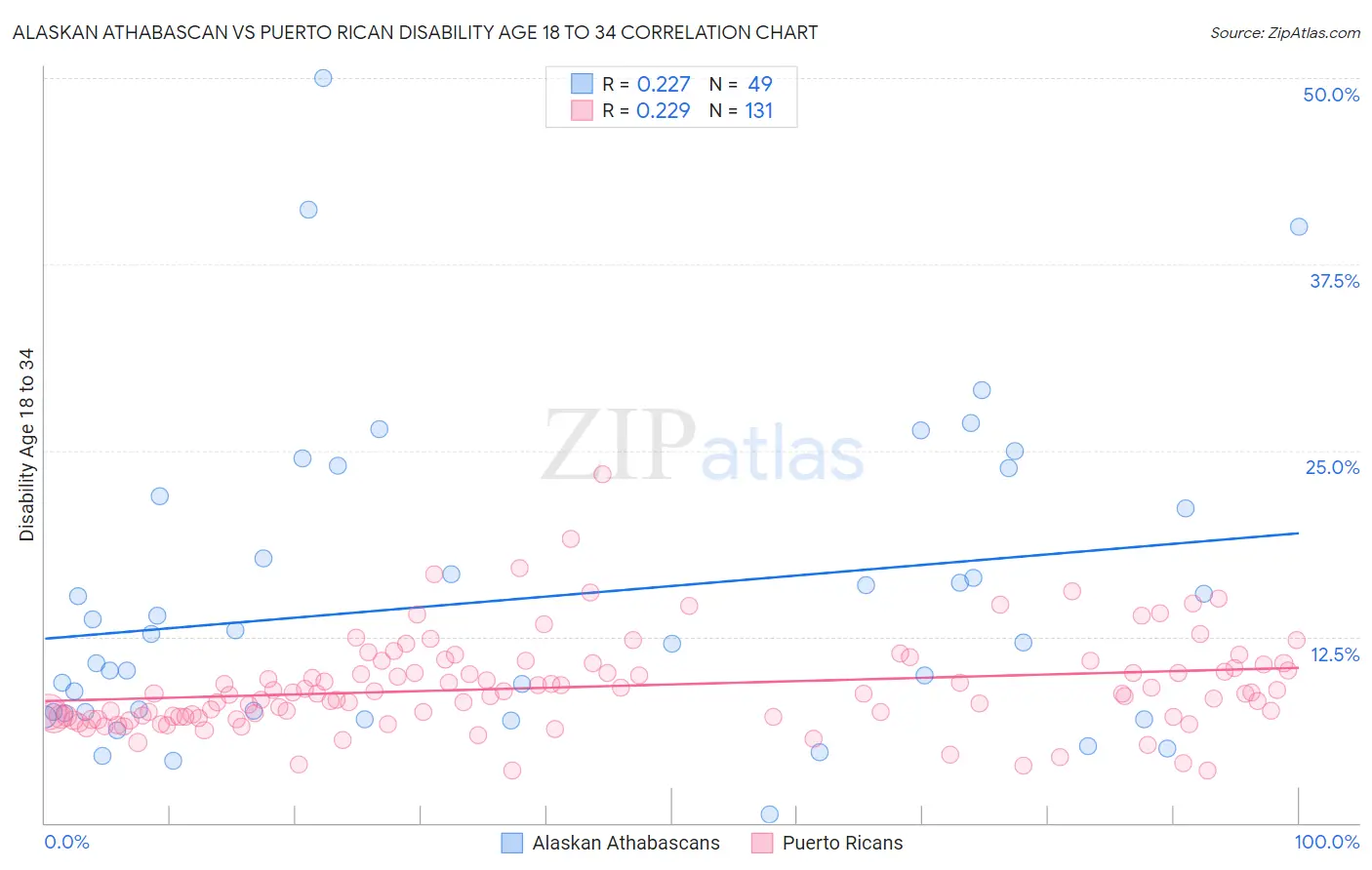 Alaskan Athabascan vs Puerto Rican Disability Age 18 to 34