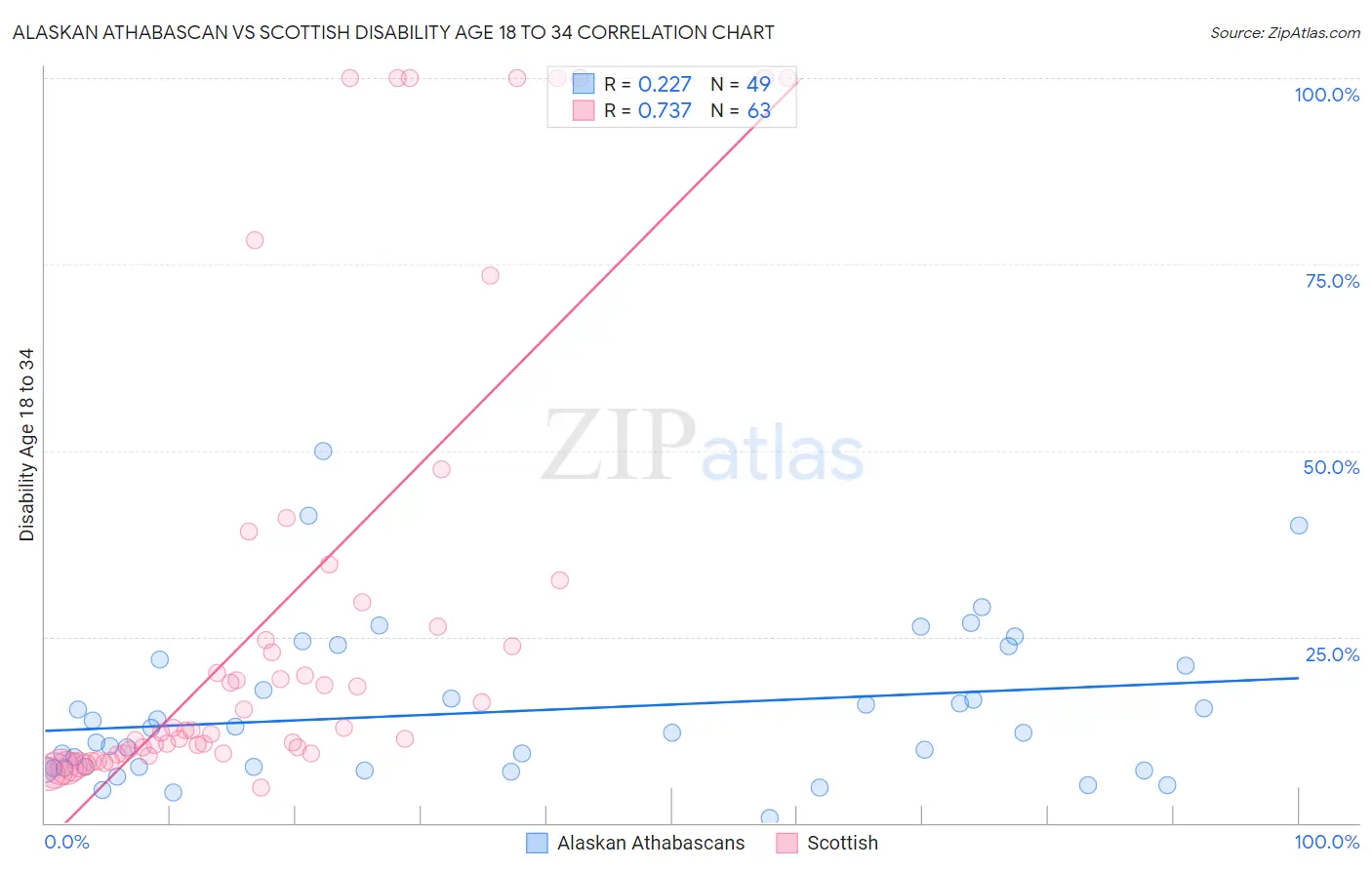 Alaskan Athabascan vs Scottish Disability Age 18 to 34