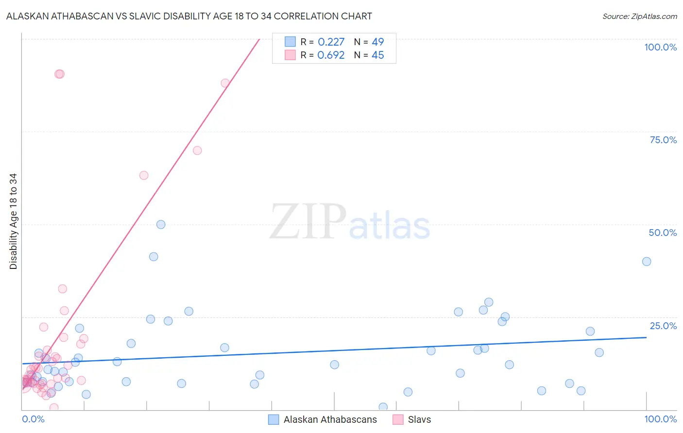 Alaskan Athabascan vs Slavic Disability Age 18 to 34