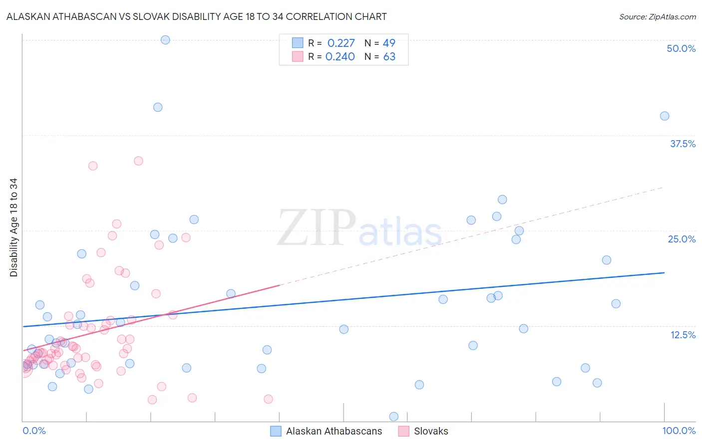 Alaskan Athabascan vs Slovak Disability Age 18 to 34