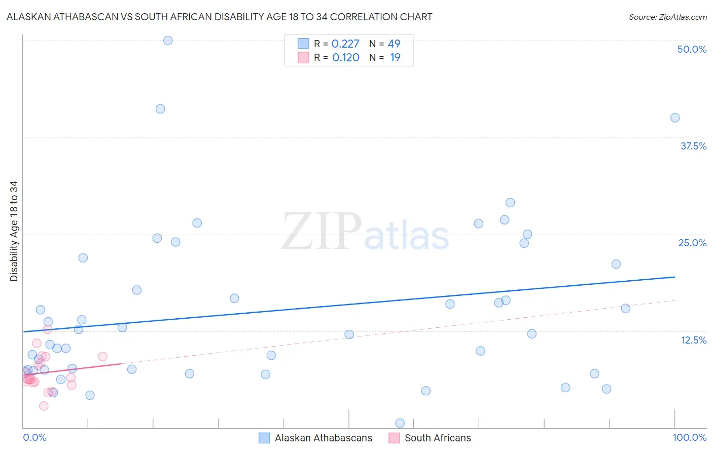 Alaskan Athabascan vs South African Disability Age 18 to 34