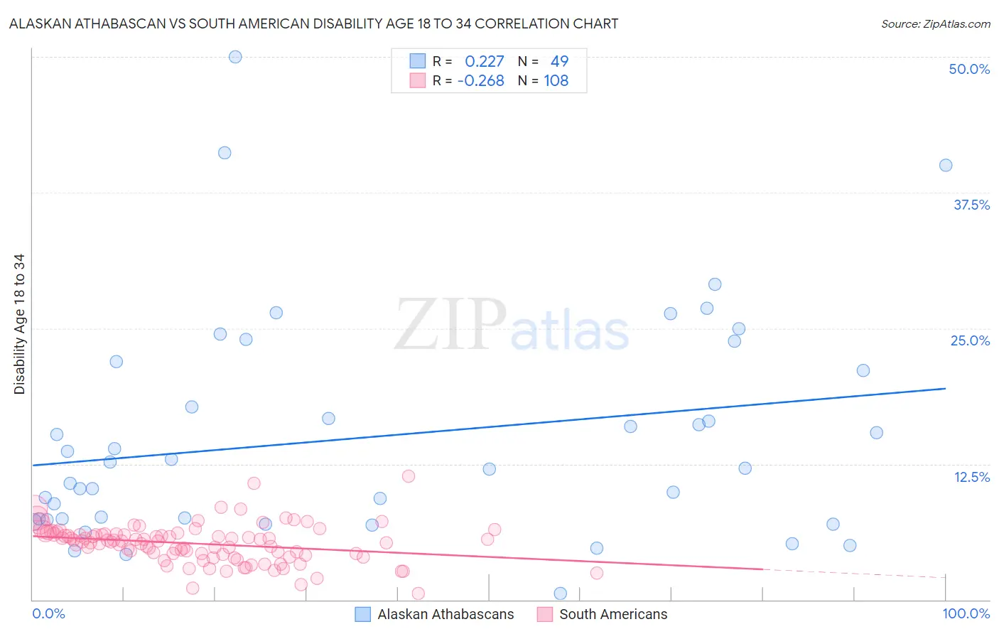 Alaskan Athabascan vs South American Disability Age 18 to 34