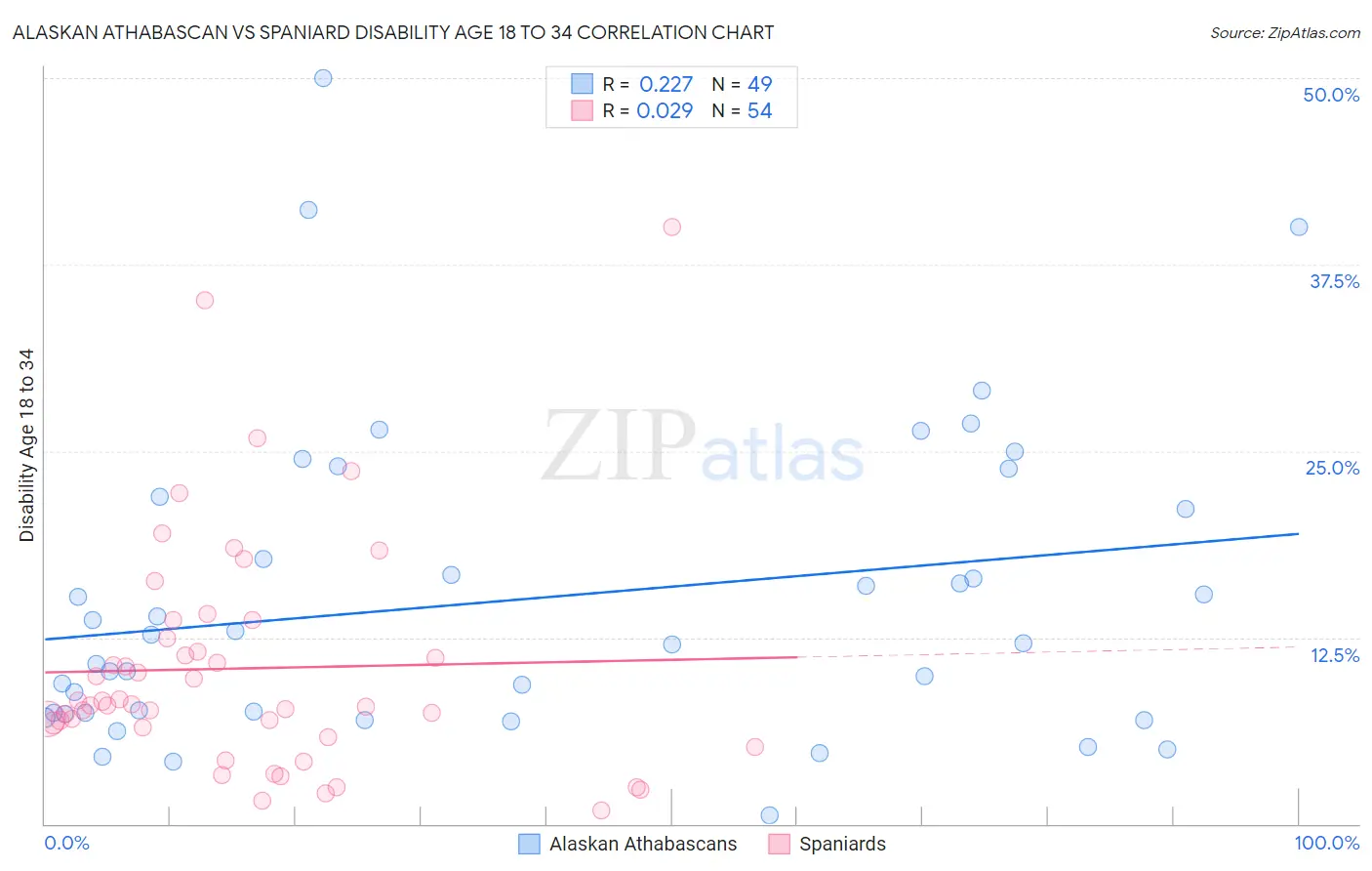 Alaskan Athabascan vs Spaniard Disability Age 18 to 34