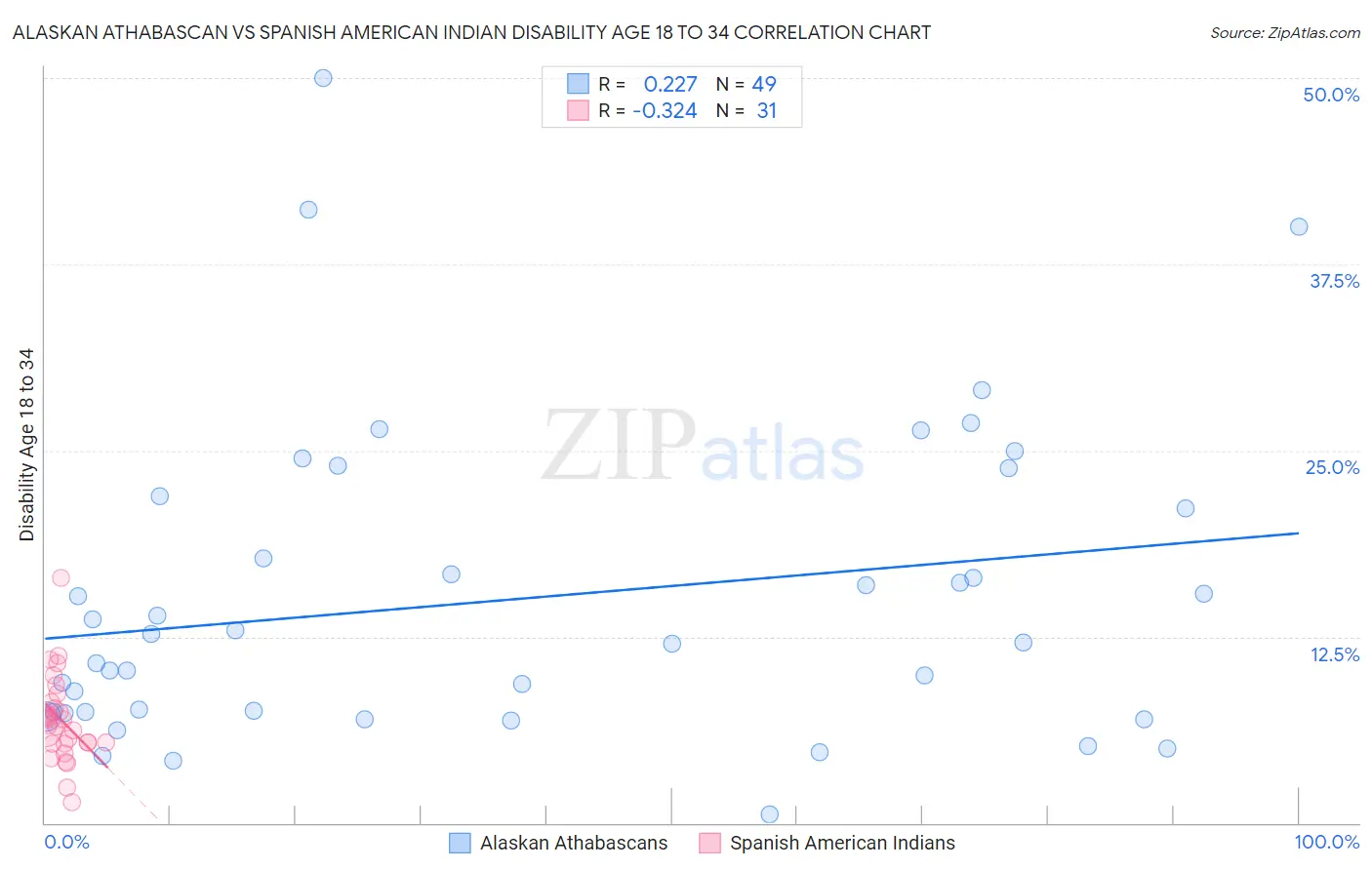 Alaskan Athabascan vs Spanish American Indian Disability Age 18 to 34