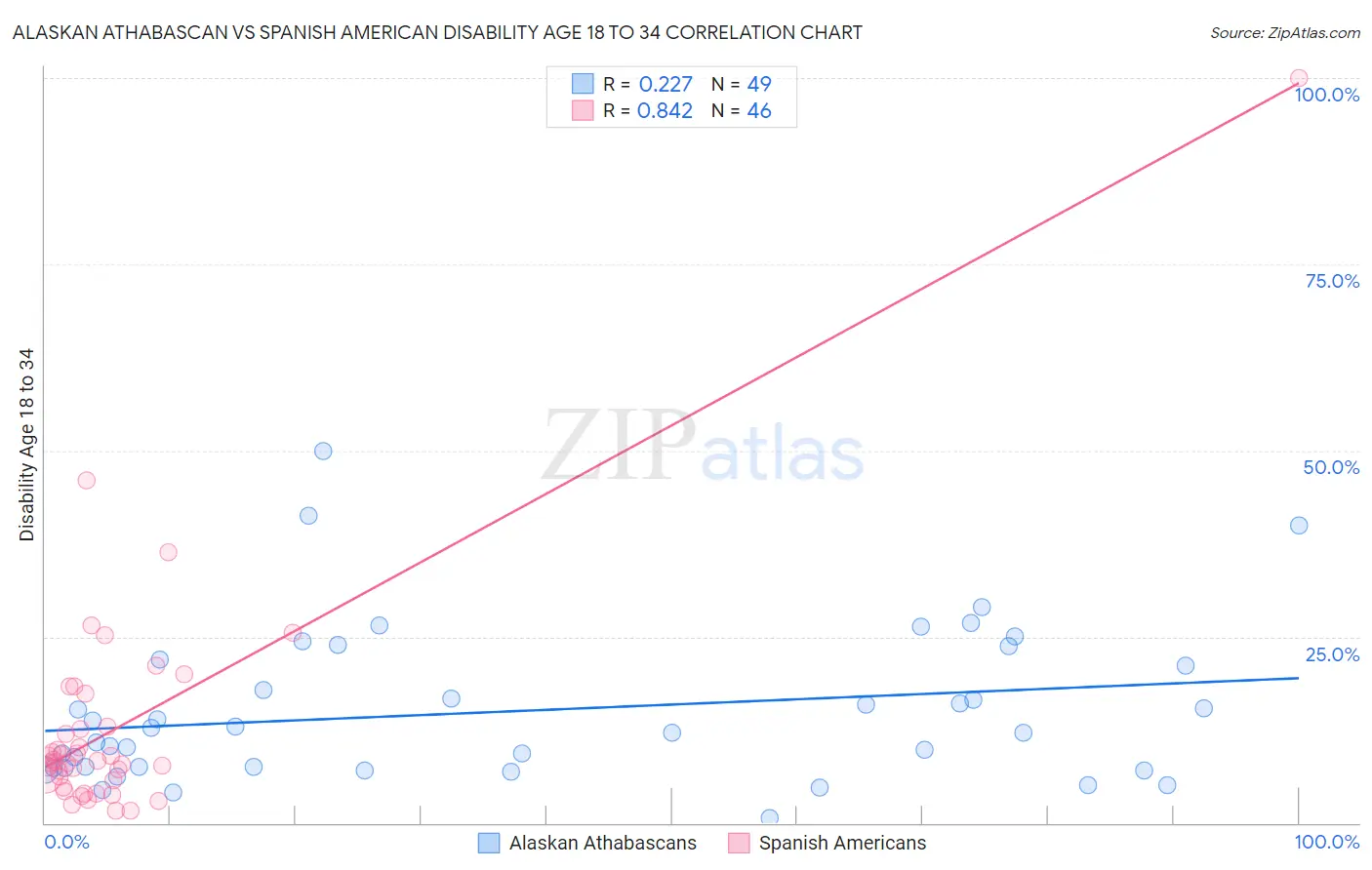 Alaskan Athabascan vs Spanish American Disability Age 18 to 34