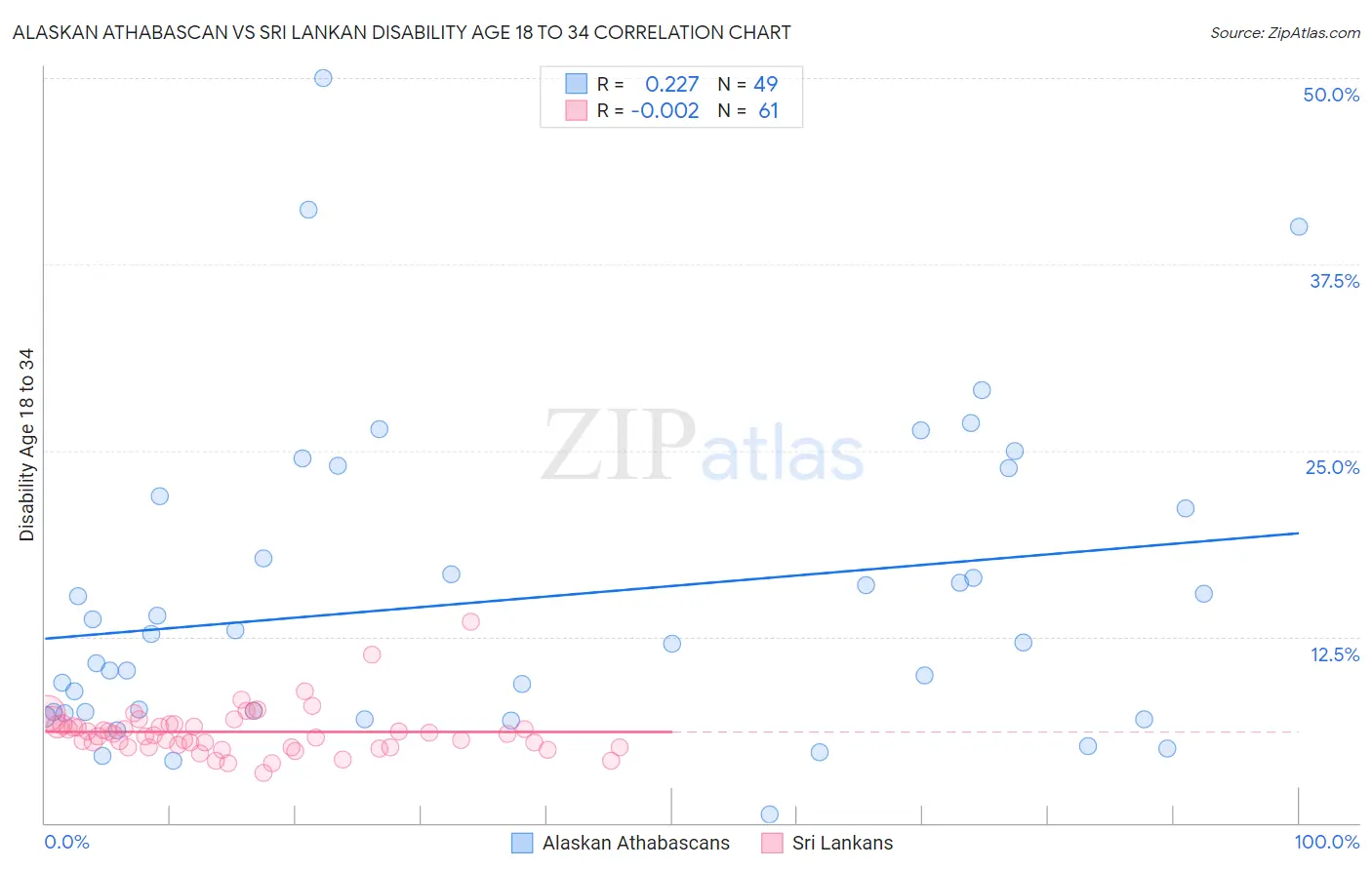 Alaskan Athabascan vs Sri Lankan Disability Age 18 to 34