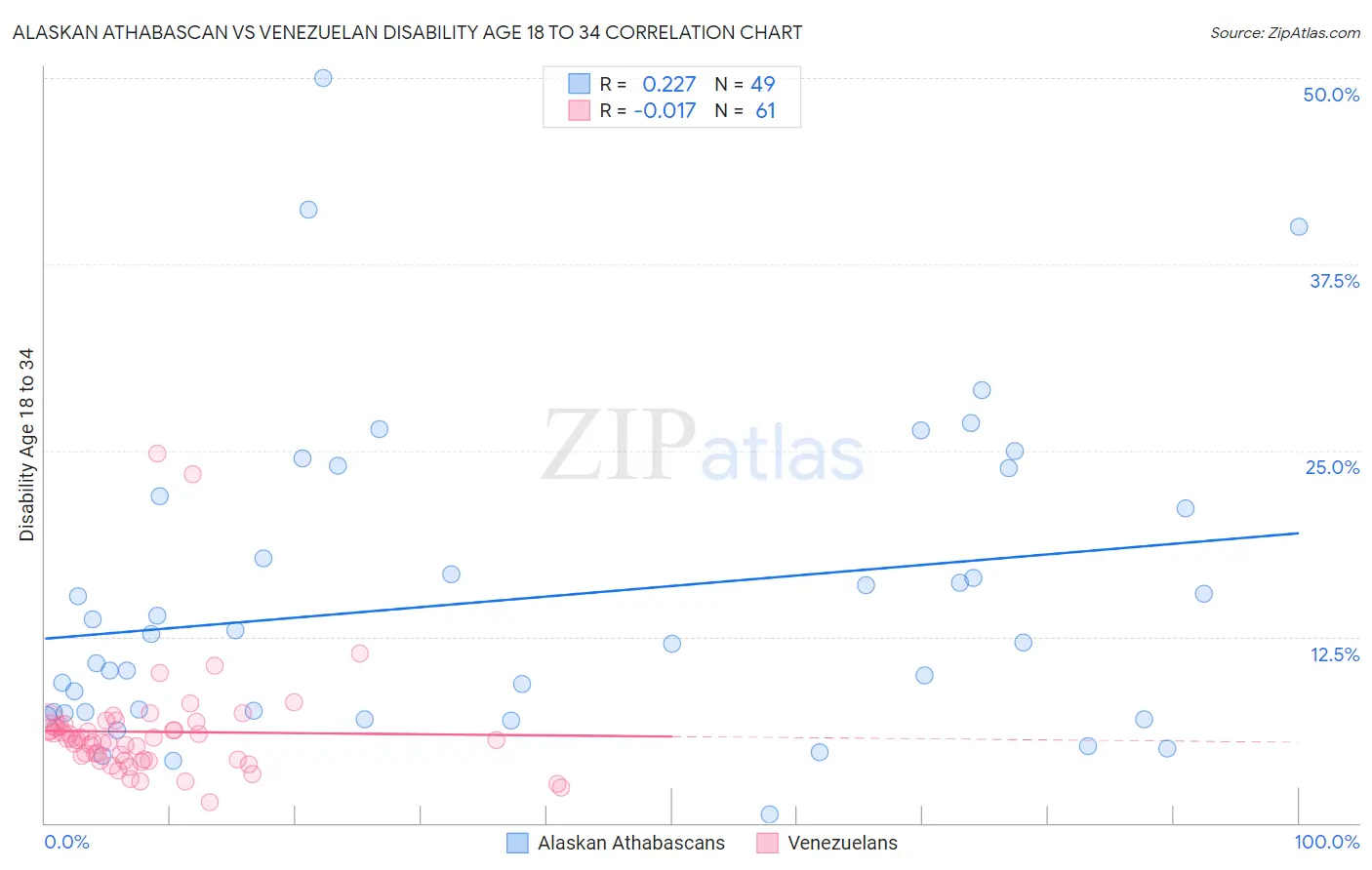 Alaskan Athabascan vs Venezuelan Disability Age 18 to 34