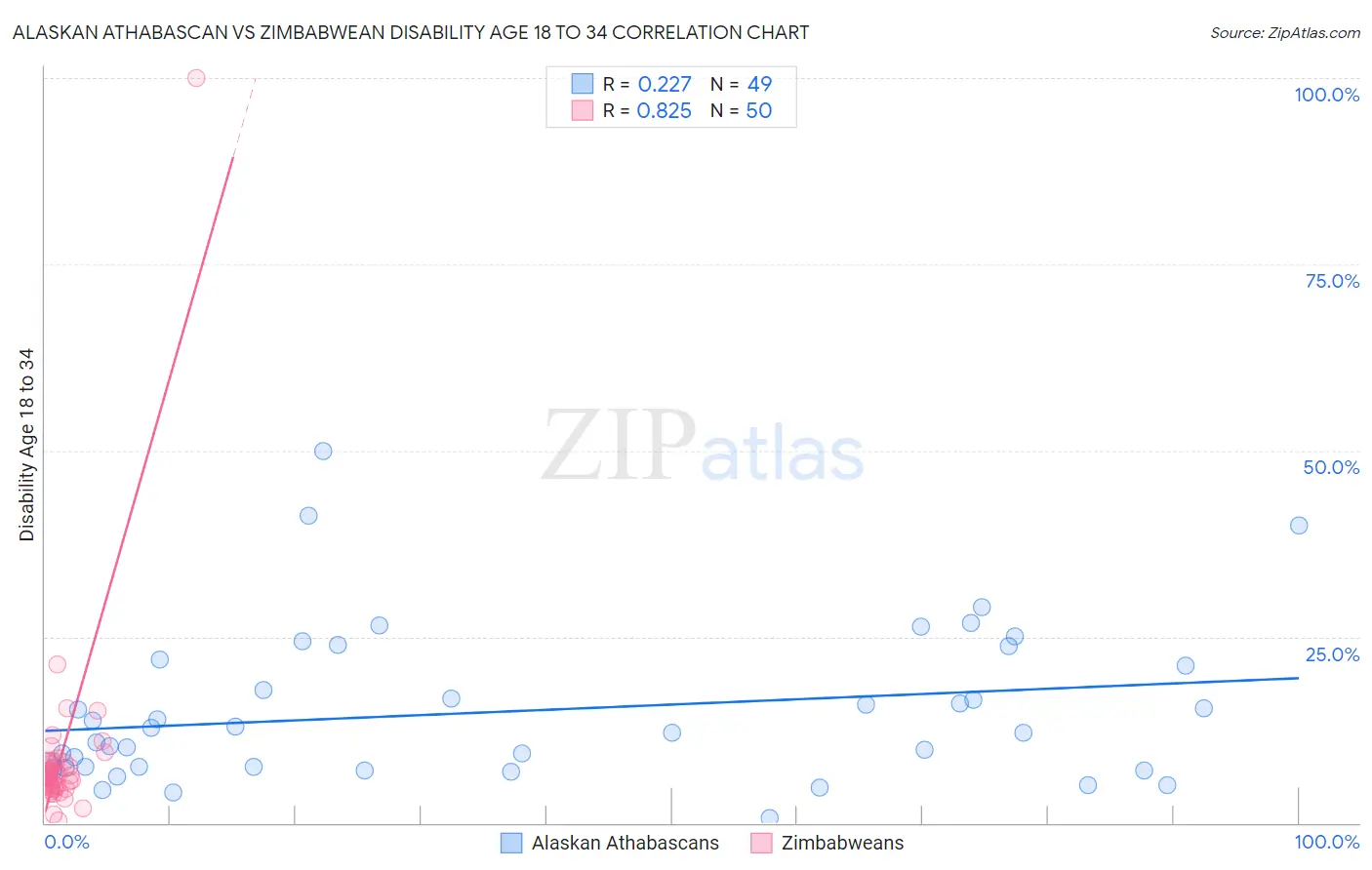 Alaskan Athabascan vs Zimbabwean Disability Age 18 to 34