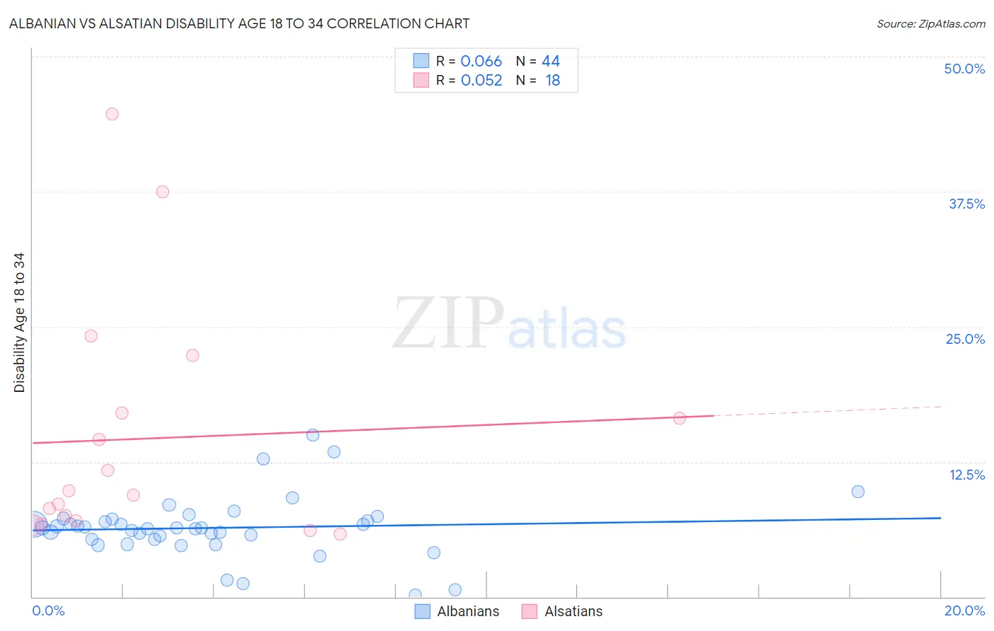 Albanian vs Alsatian Disability Age 18 to 34