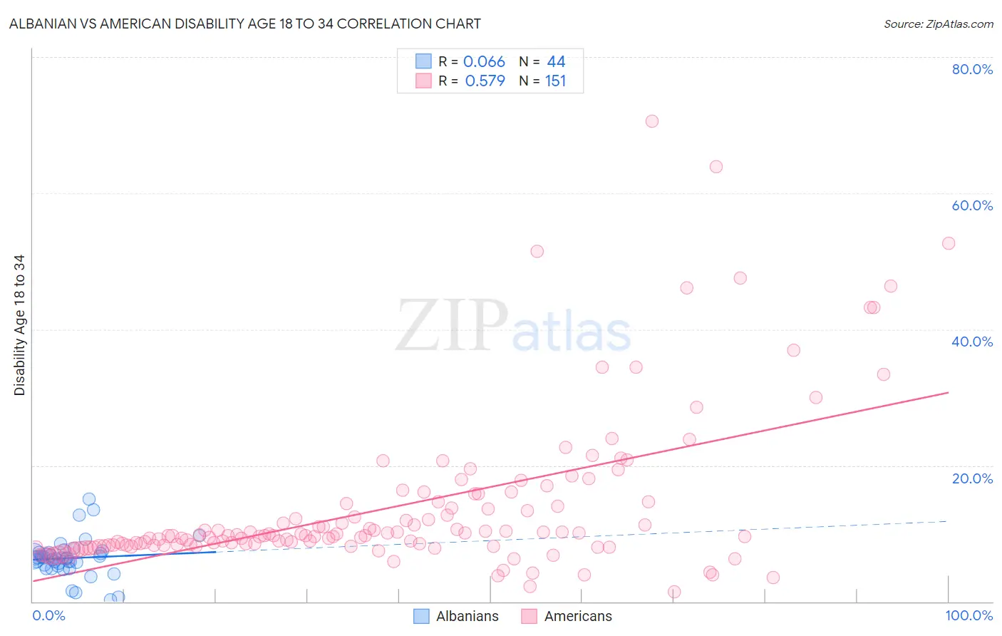 Albanian vs American Disability Age 18 to 34