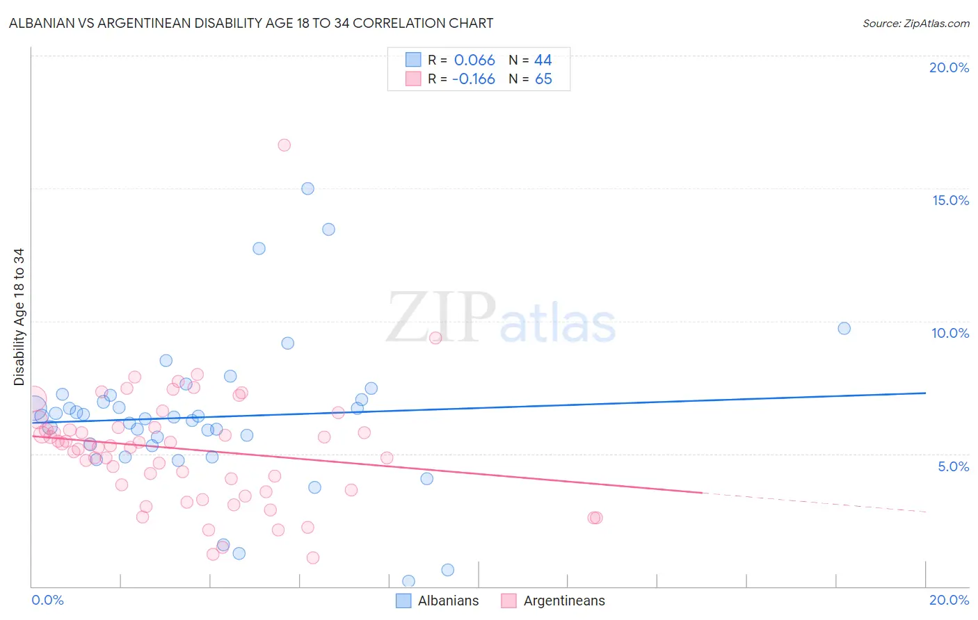 Albanian vs Argentinean Disability Age 18 to 34