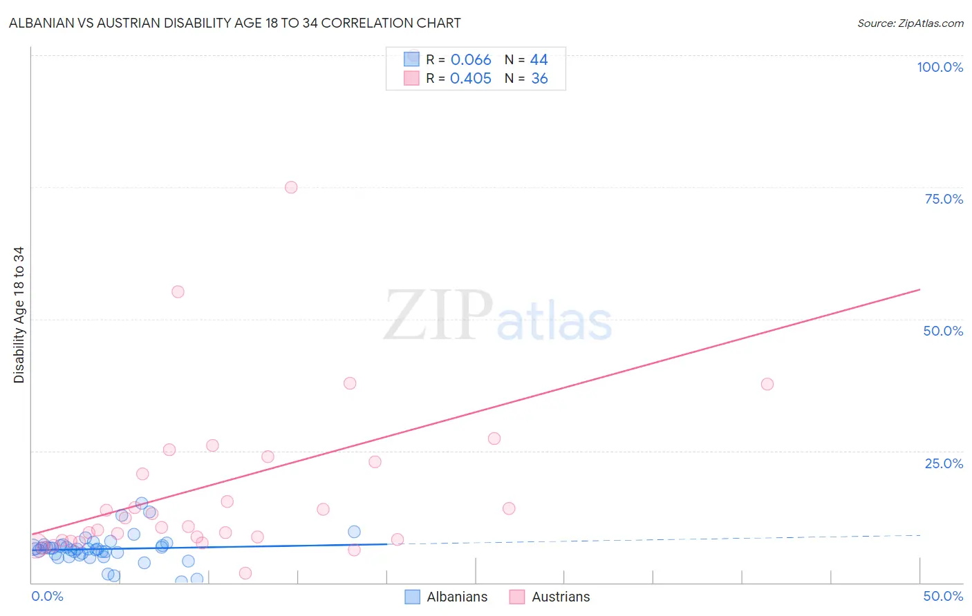 Albanian vs Austrian Disability Age 18 to 34