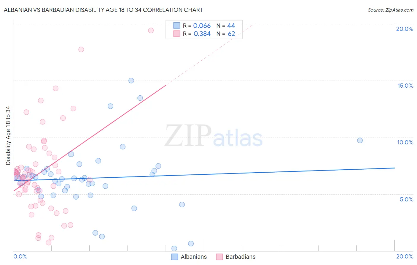 Albanian vs Barbadian Disability Age 18 to 34