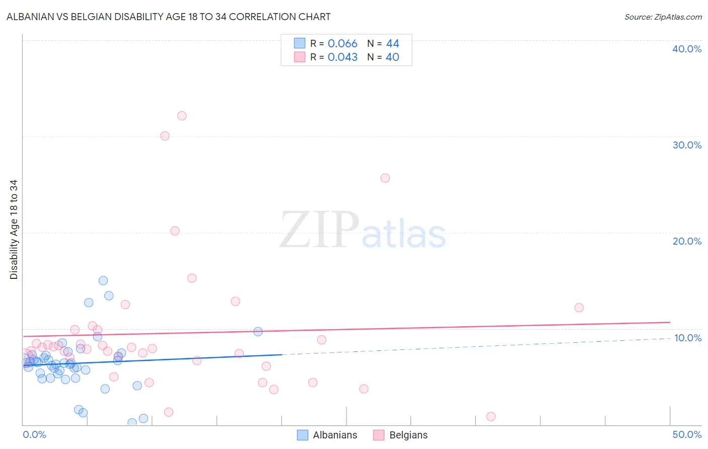 Albanian vs Belgian Disability Age 18 to 34