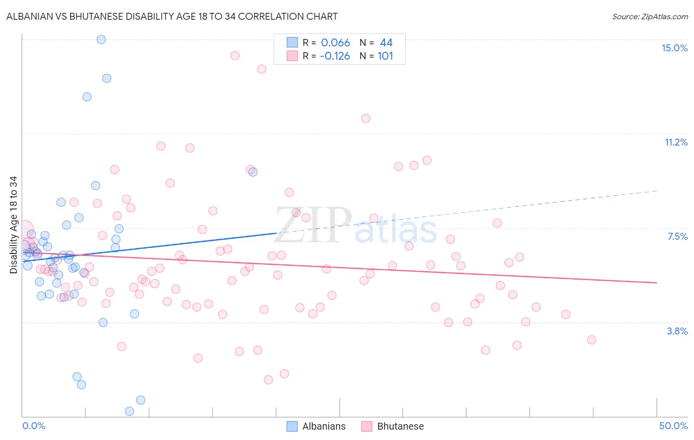 Albanian vs Bhutanese Disability Age 18 to 34