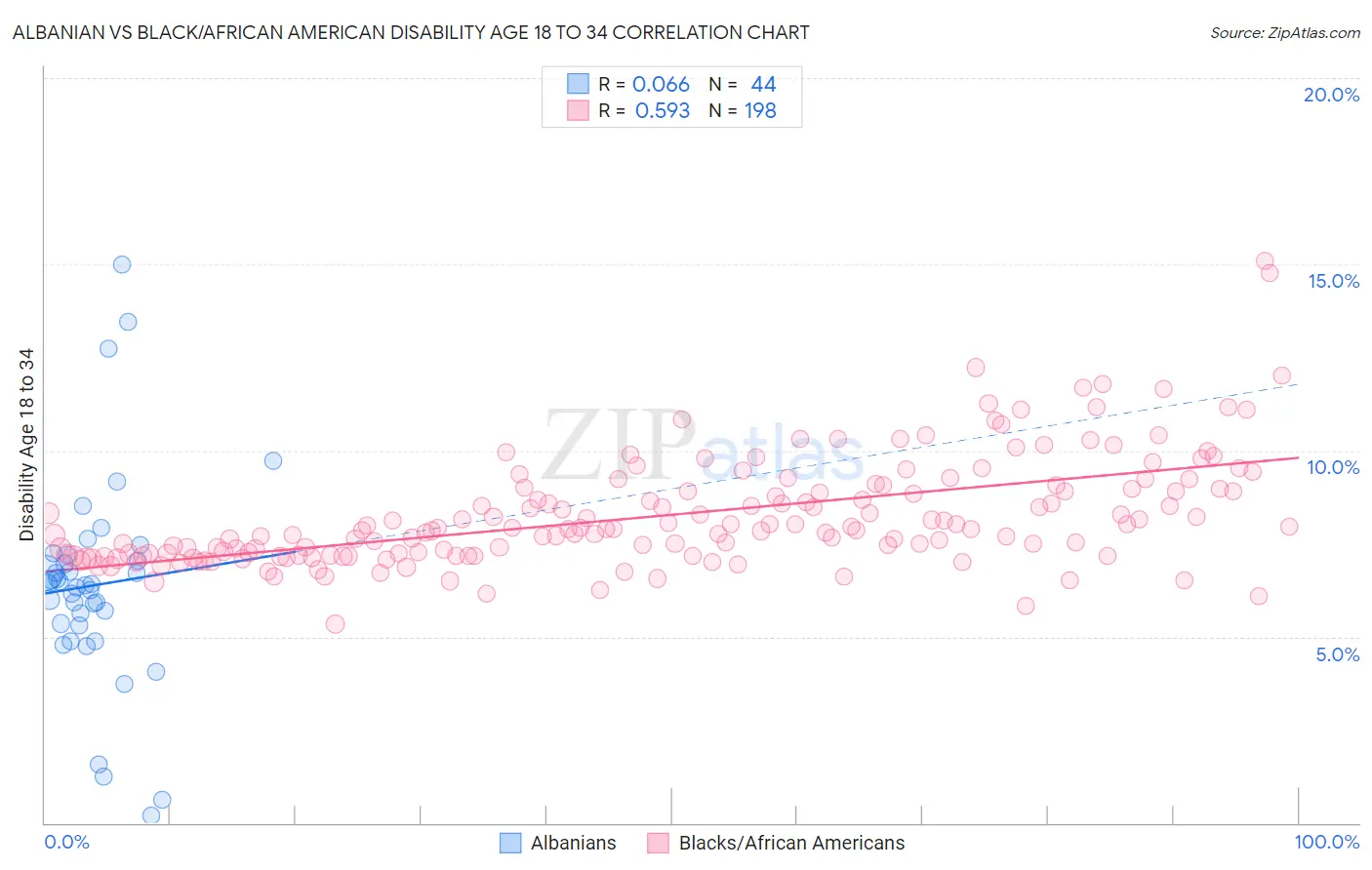Albanian vs Black/African American Disability Age 18 to 34