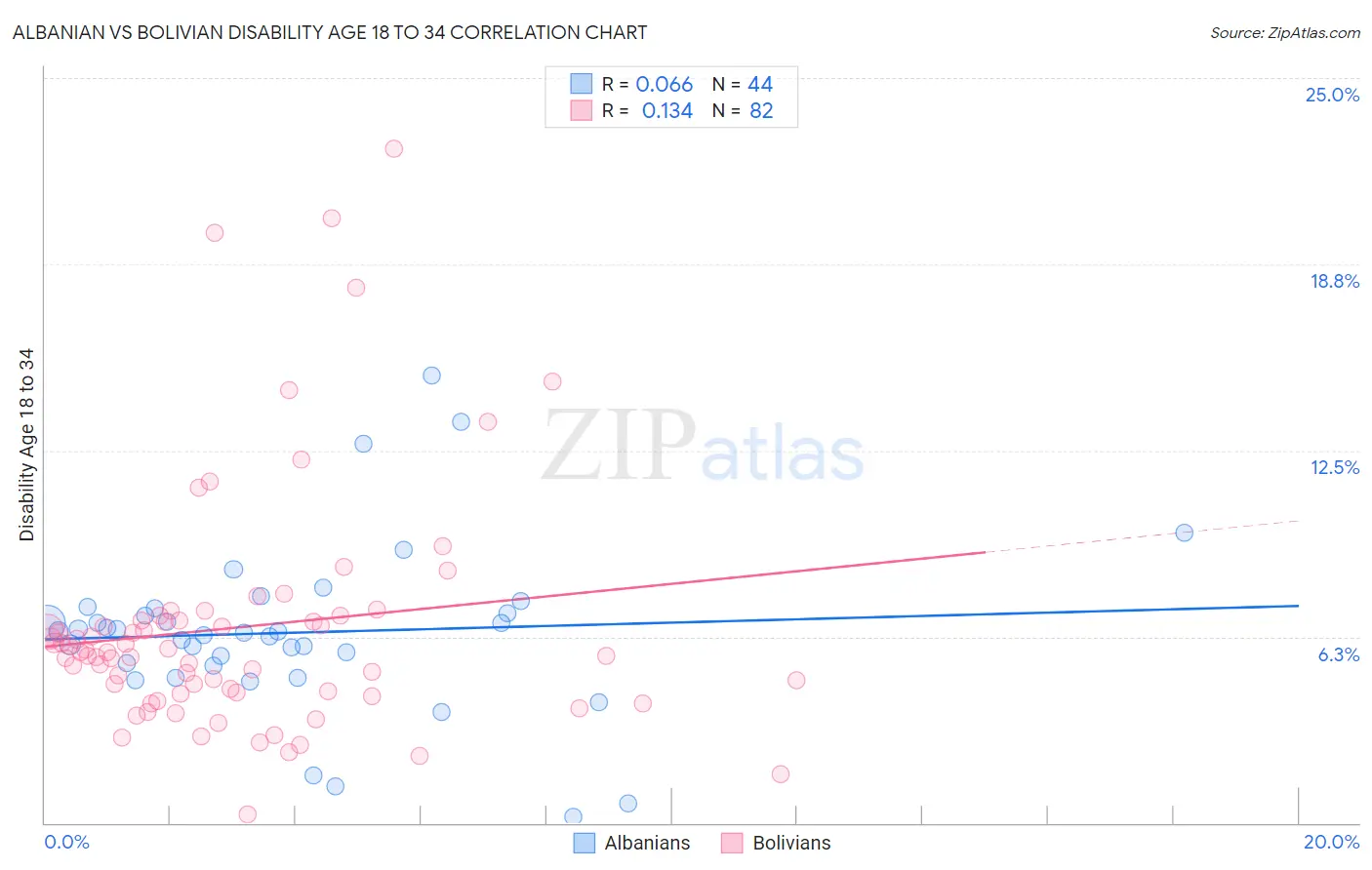 Albanian vs Bolivian Disability Age 18 to 34