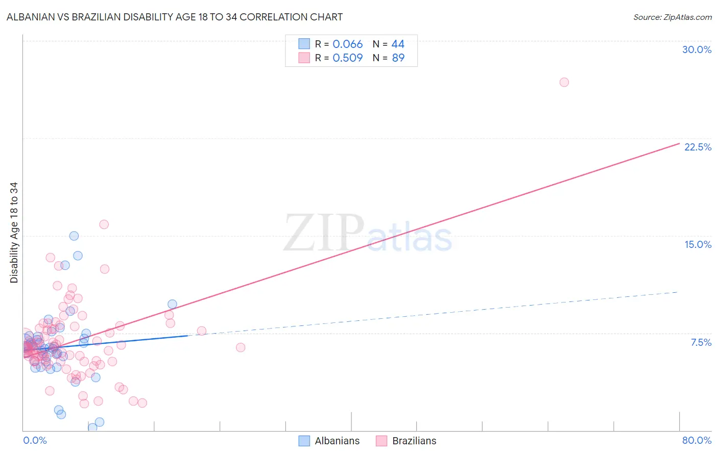 Albanian vs Brazilian Disability Age 18 to 34