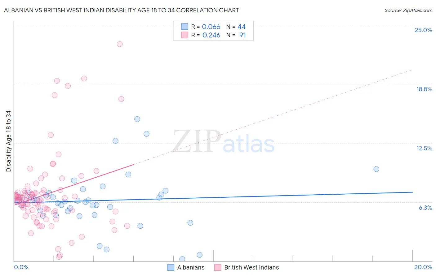 Albanian vs British West Indian Disability Age 18 to 34