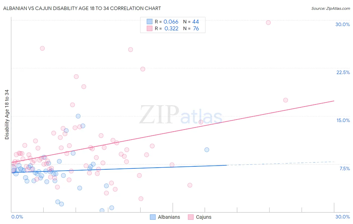 Albanian vs Cajun Disability Age 18 to 34