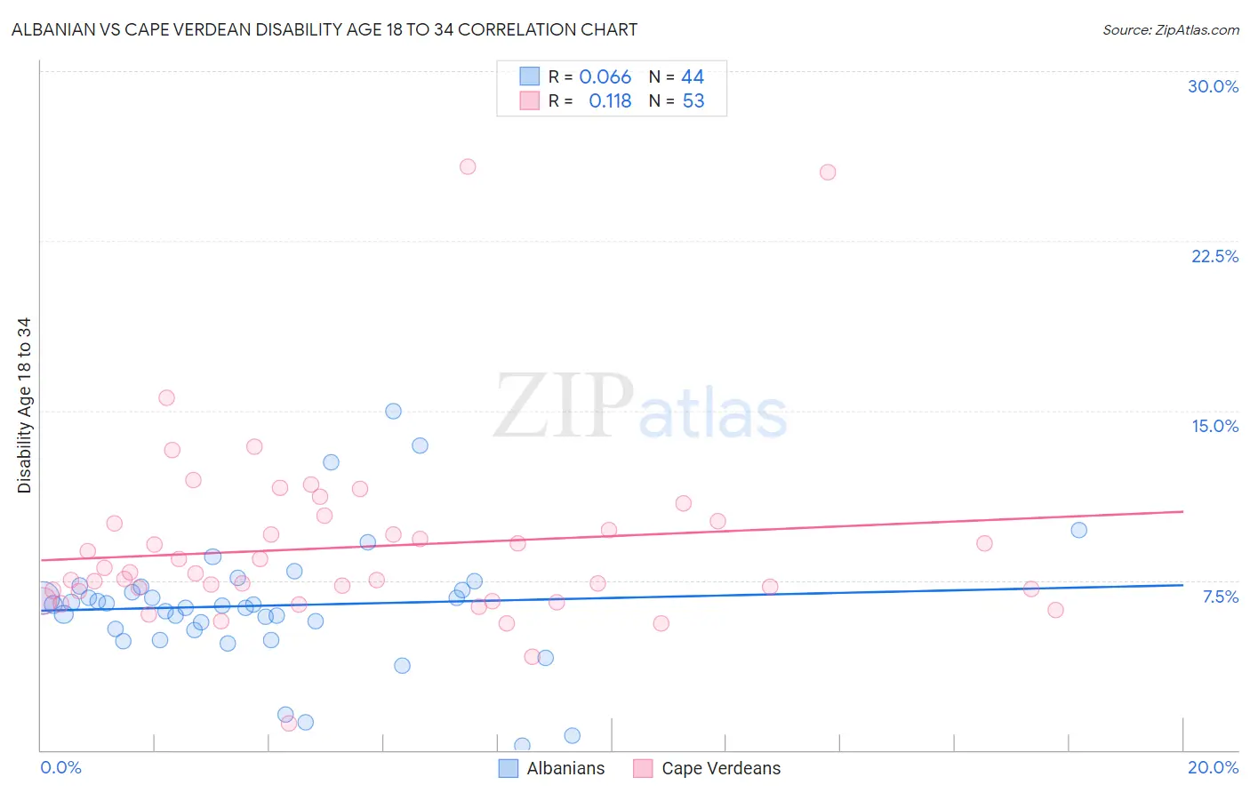 Albanian vs Cape Verdean Disability Age 18 to 34
