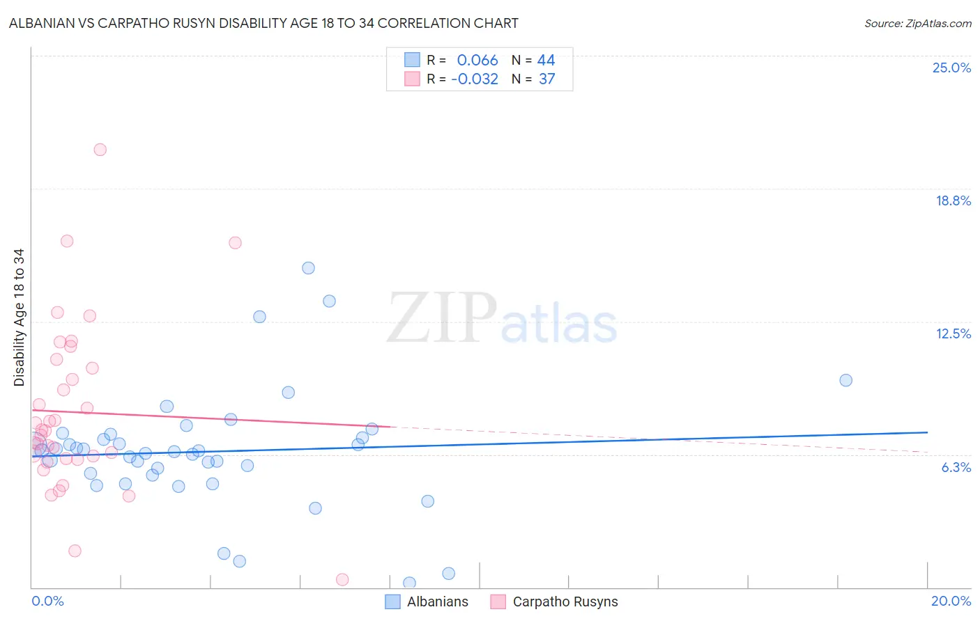Albanian vs Carpatho Rusyn Disability Age 18 to 34
