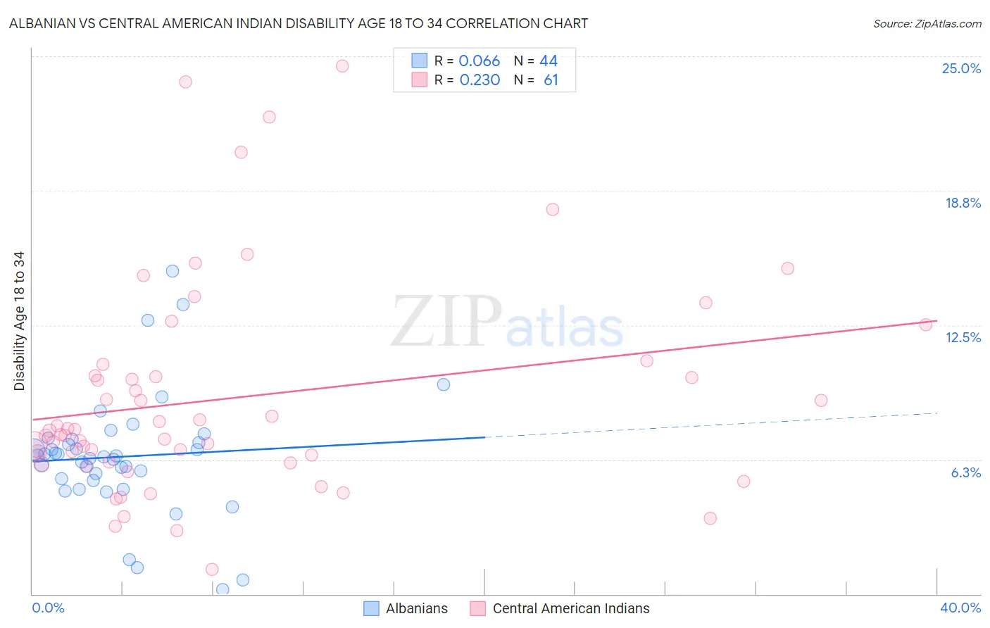 Albanian vs Central American Indian Disability Age 18 to 34