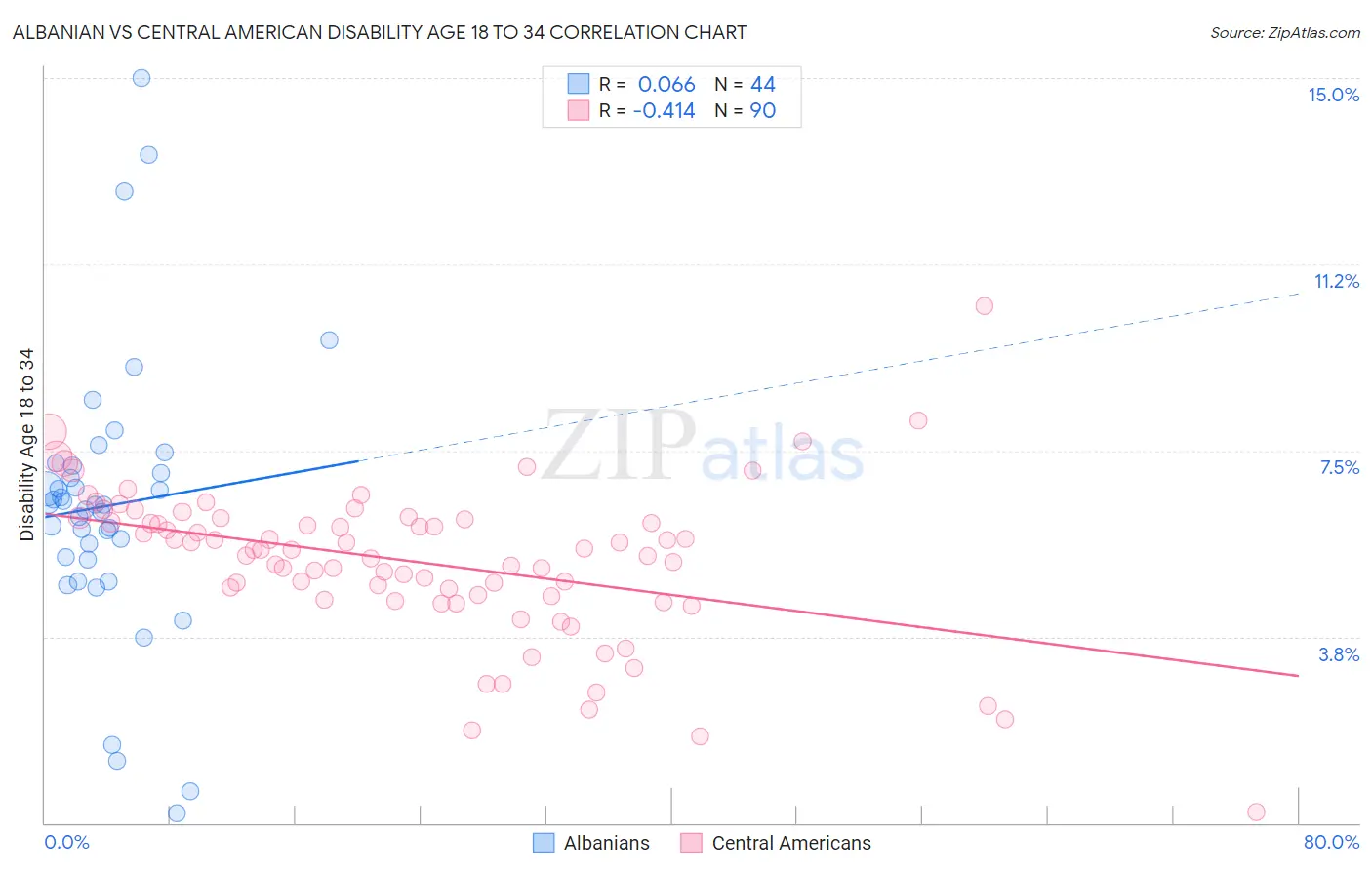 Albanian vs Central American Disability Age 18 to 34