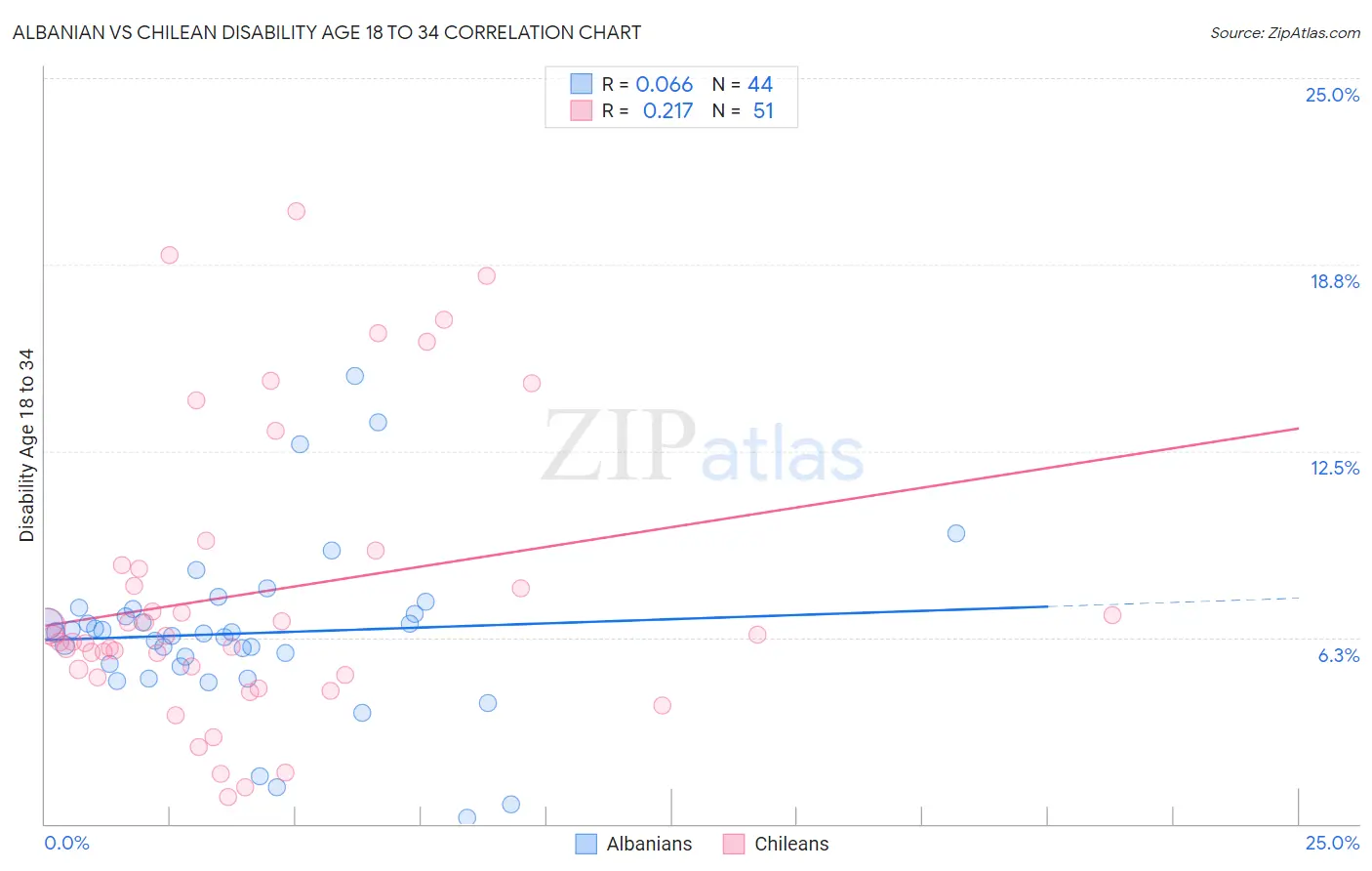 Albanian vs Chilean Disability Age 18 to 34