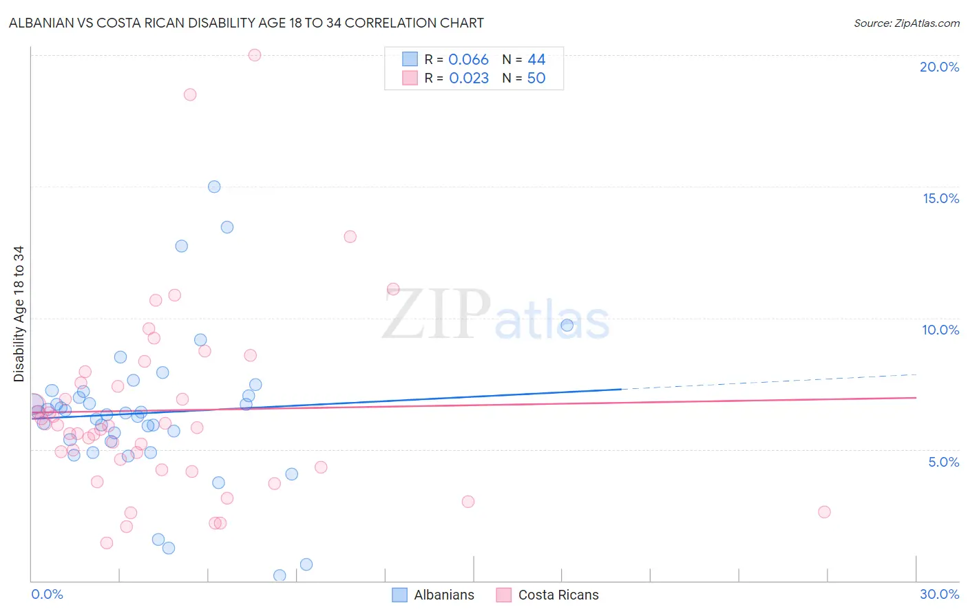 Albanian vs Costa Rican Disability Age 18 to 34