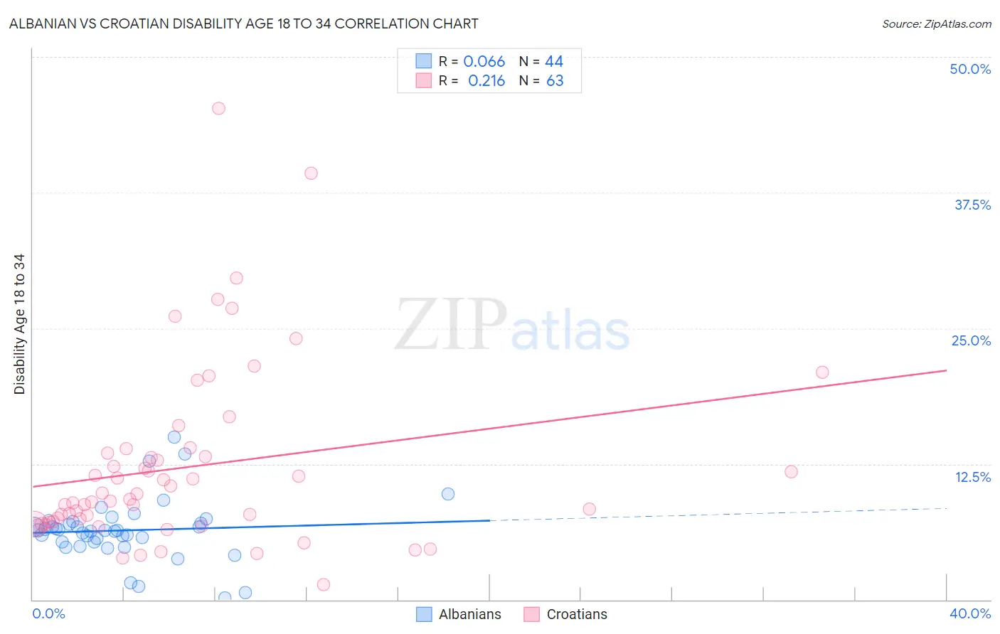 Albanian vs Croatian Disability Age 18 to 34