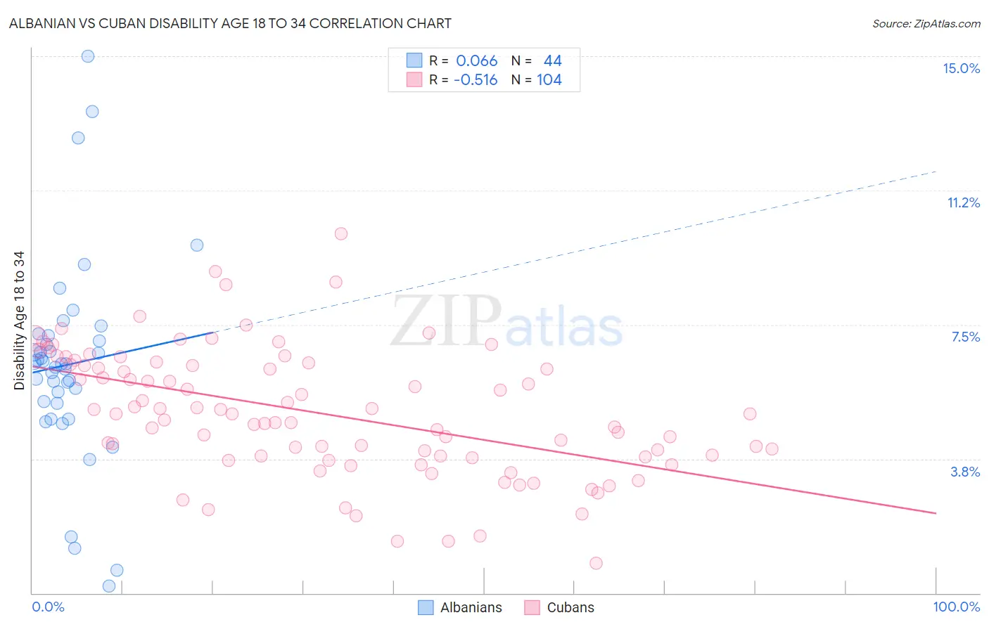 Albanian vs Cuban Disability Age 18 to 34