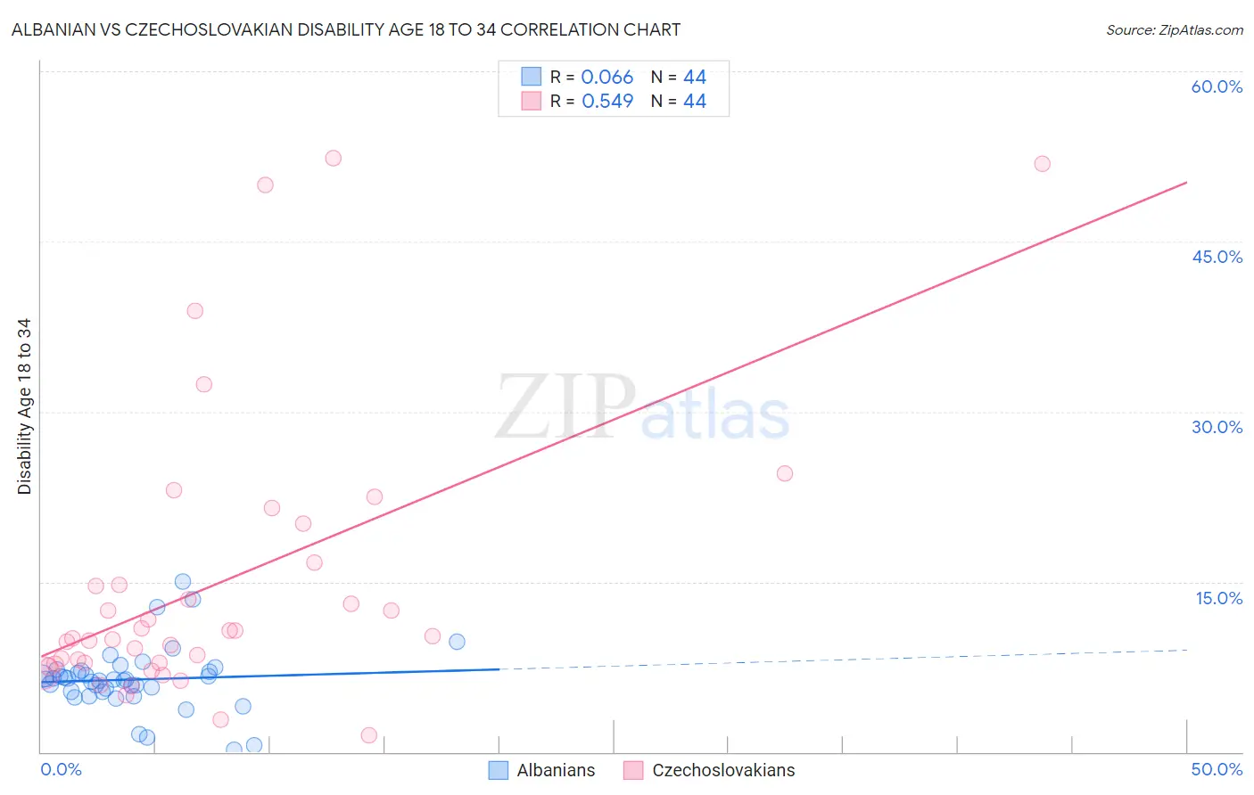 Albanian vs Czechoslovakian Disability Age 18 to 34