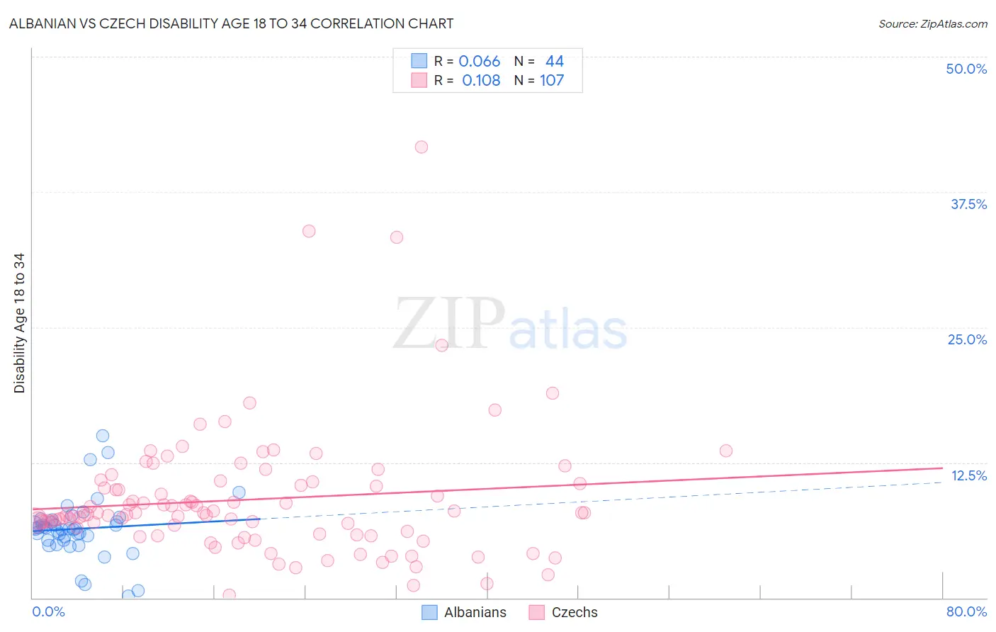 Albanian vs Czech Disability Age 18 to 34