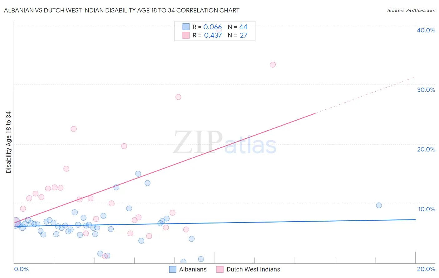 Albanian vs Dutch West Indian Disability Age 18 to 34