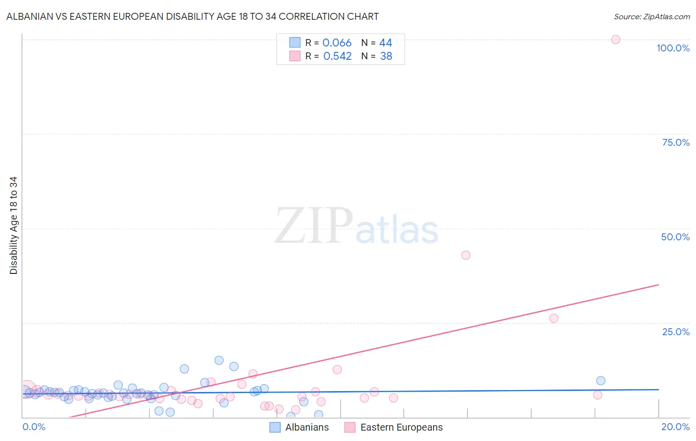 Albanian vs Eastern European Disability Age 18 to 34