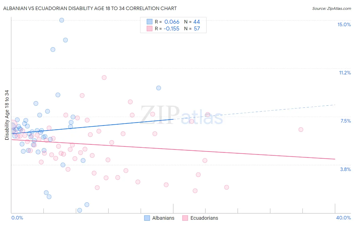 Albanian vs Ecuadorian Disability Age 18 to 34