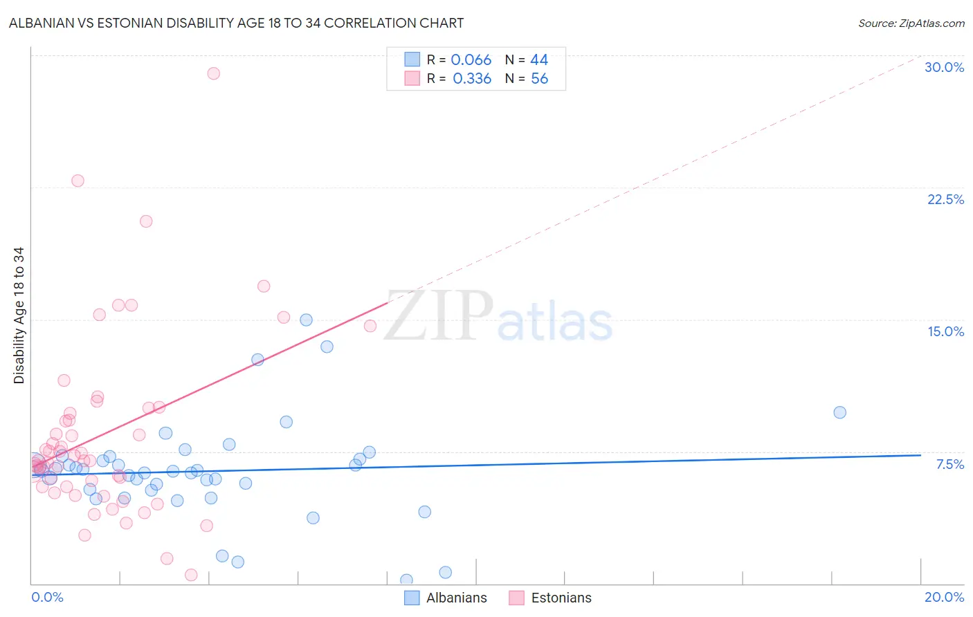 Albanian vs Estonian Disability Age 18 to 34