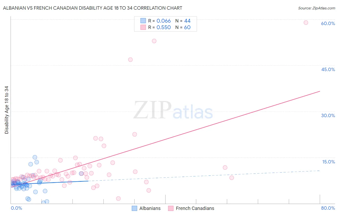 Albanian vs French Canadian Disability Age 18 to 34