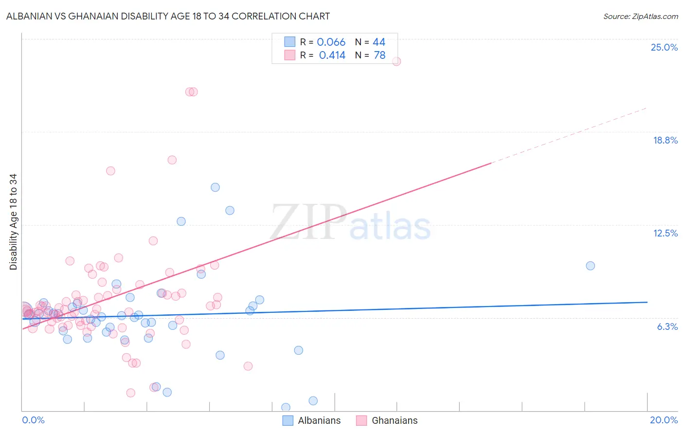 Albanian vs Ghanaian Disability Age 18 to 34