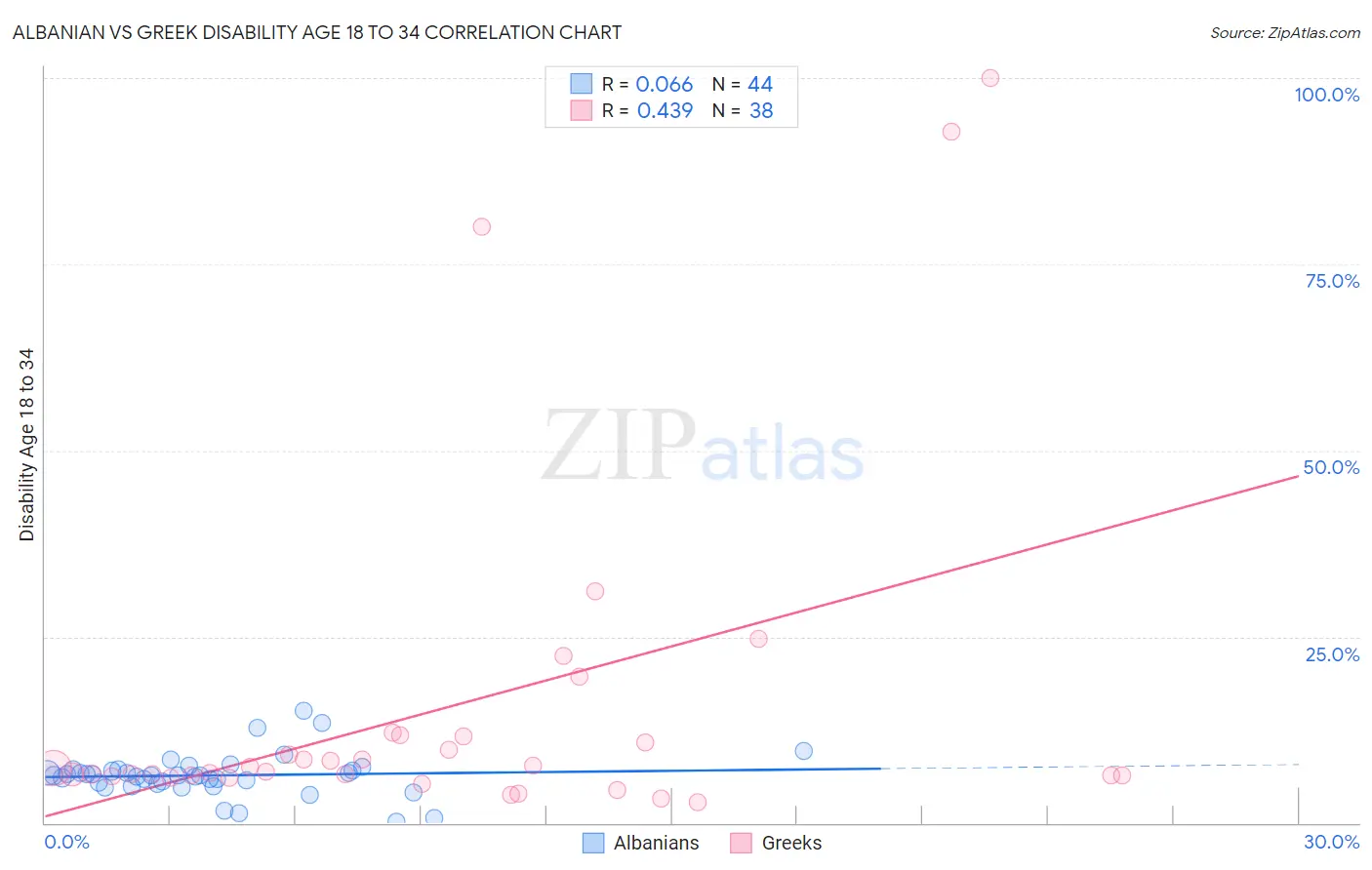 Albanian vs Greek Disability Age 18 to 34