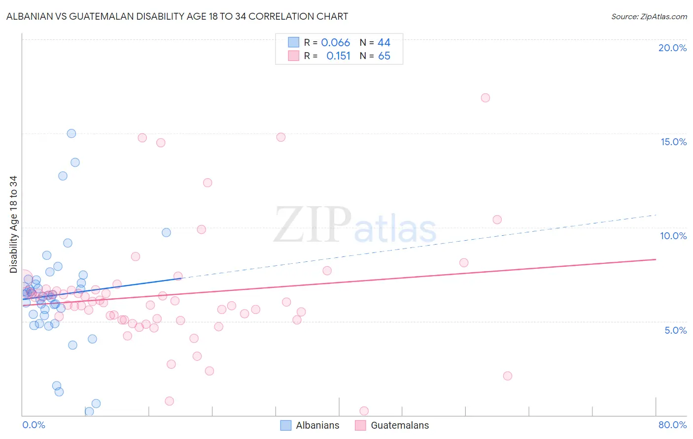 Albanian vs Guatemalan Disability Age 18 to 34
