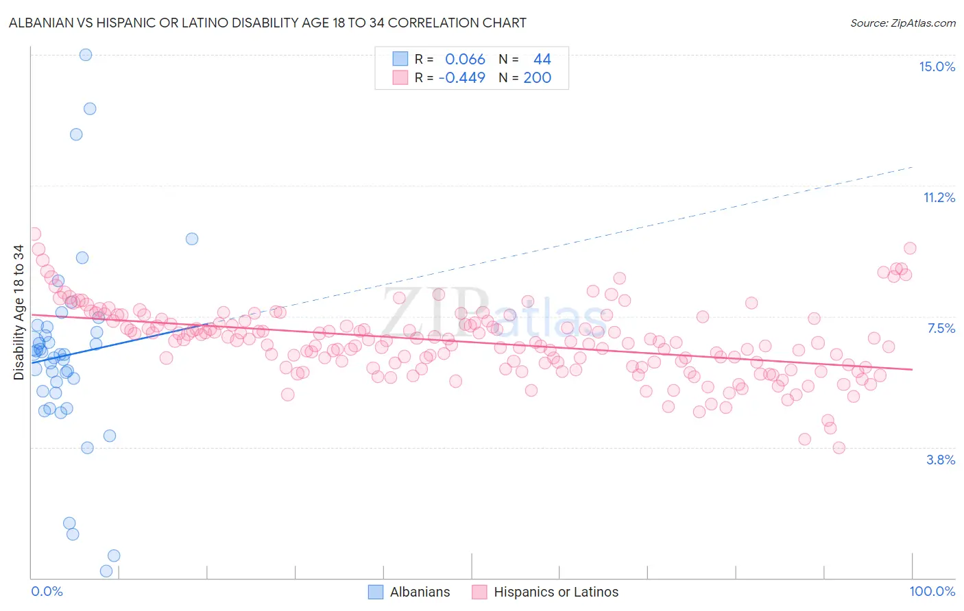 Albanian vs Hispanic or Latino Disability Age 18 to 34